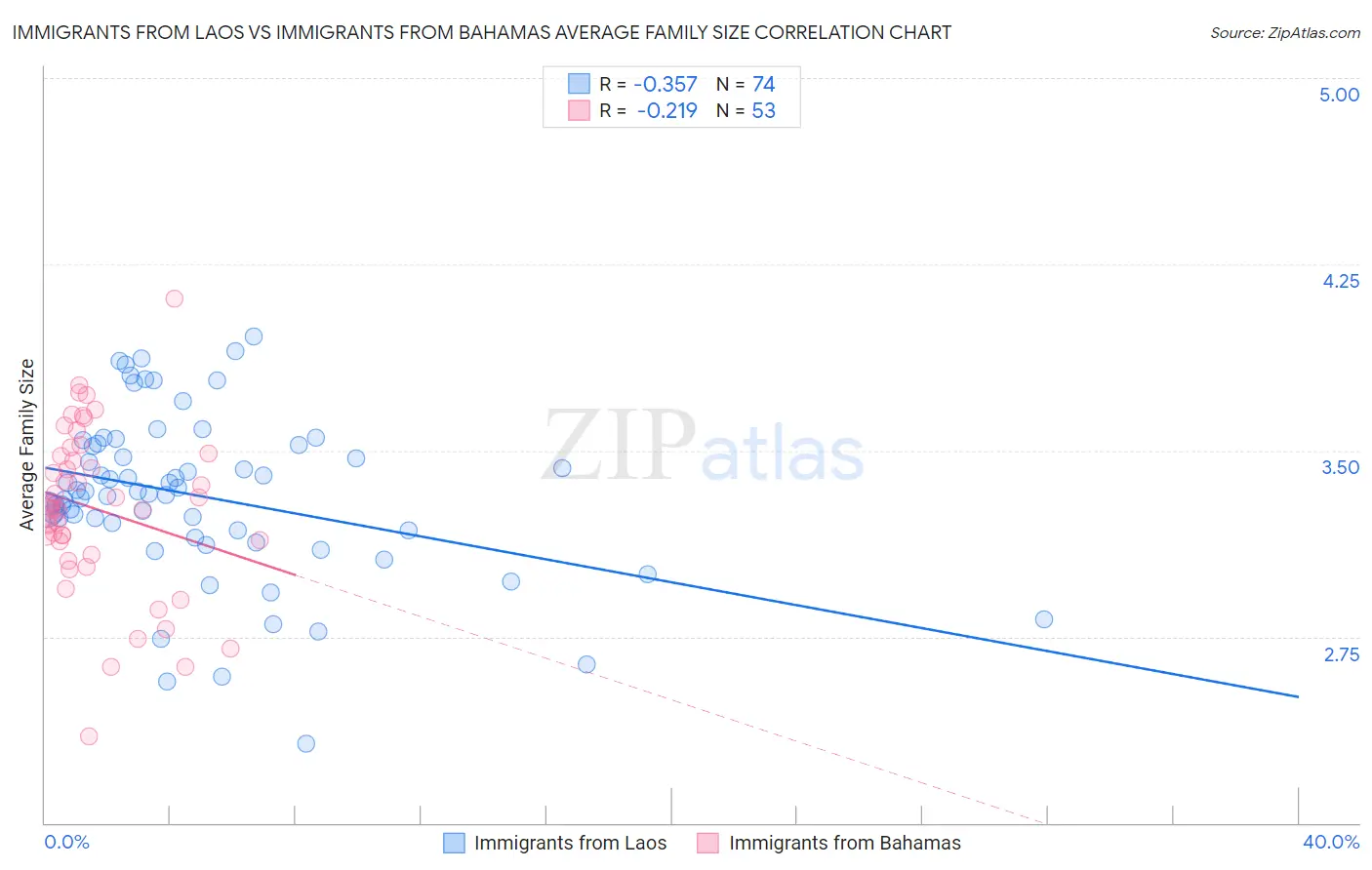 Immigrants from Laos vs Immigrants from Bahamas Average Family Size