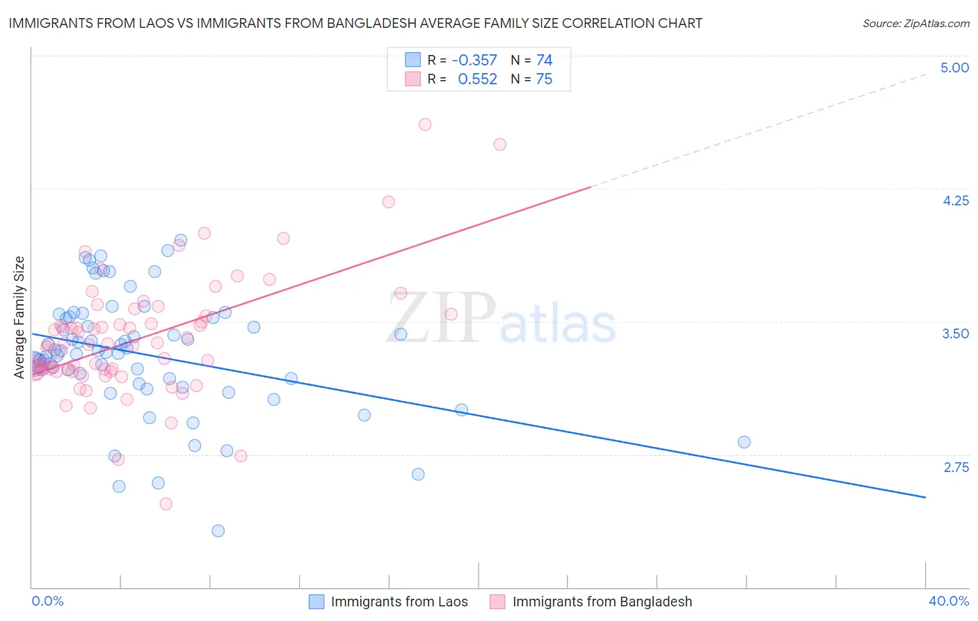 Immigrants from Laos vs Immigrants from Bangladesh Average Family Size