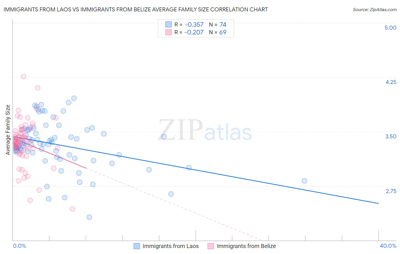 Immigrants from Laos vs Immigrants from Belize Average Family Size