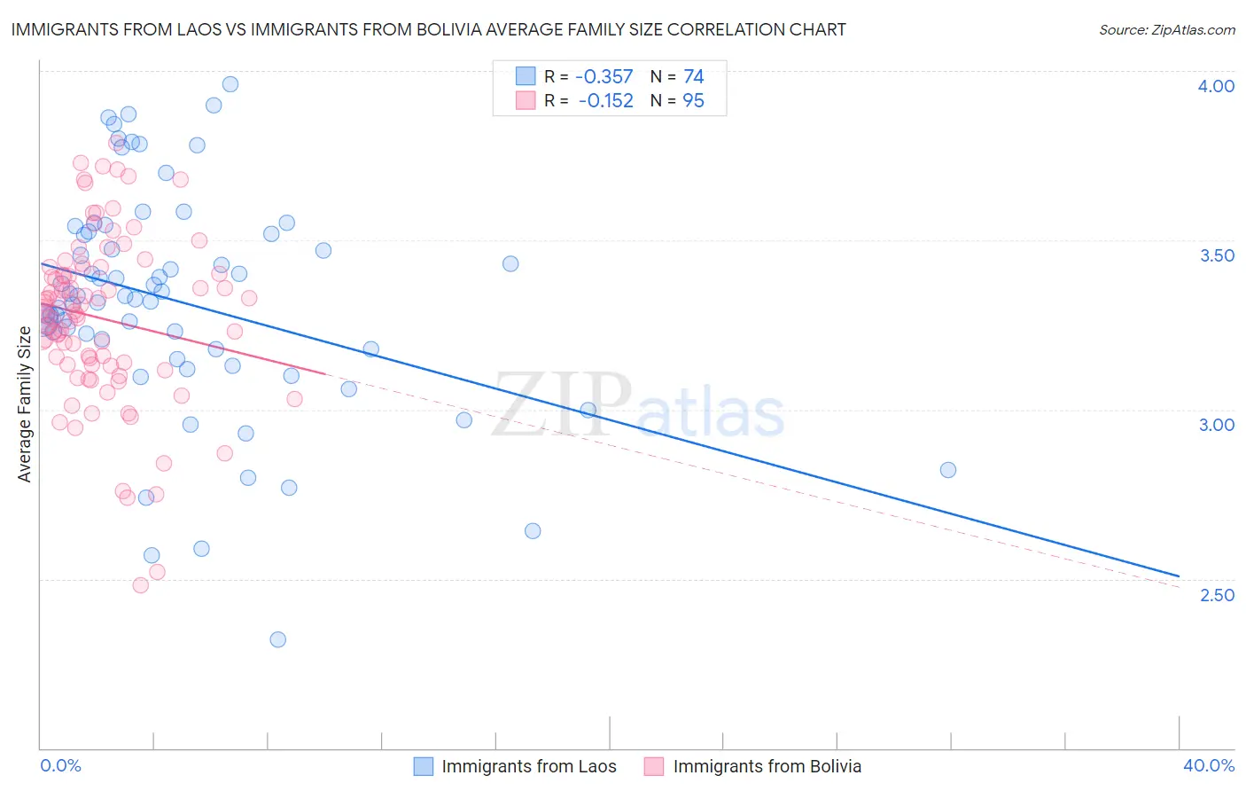 Immigrants from Laos vs Immigrants from Bolivia Average Family Size