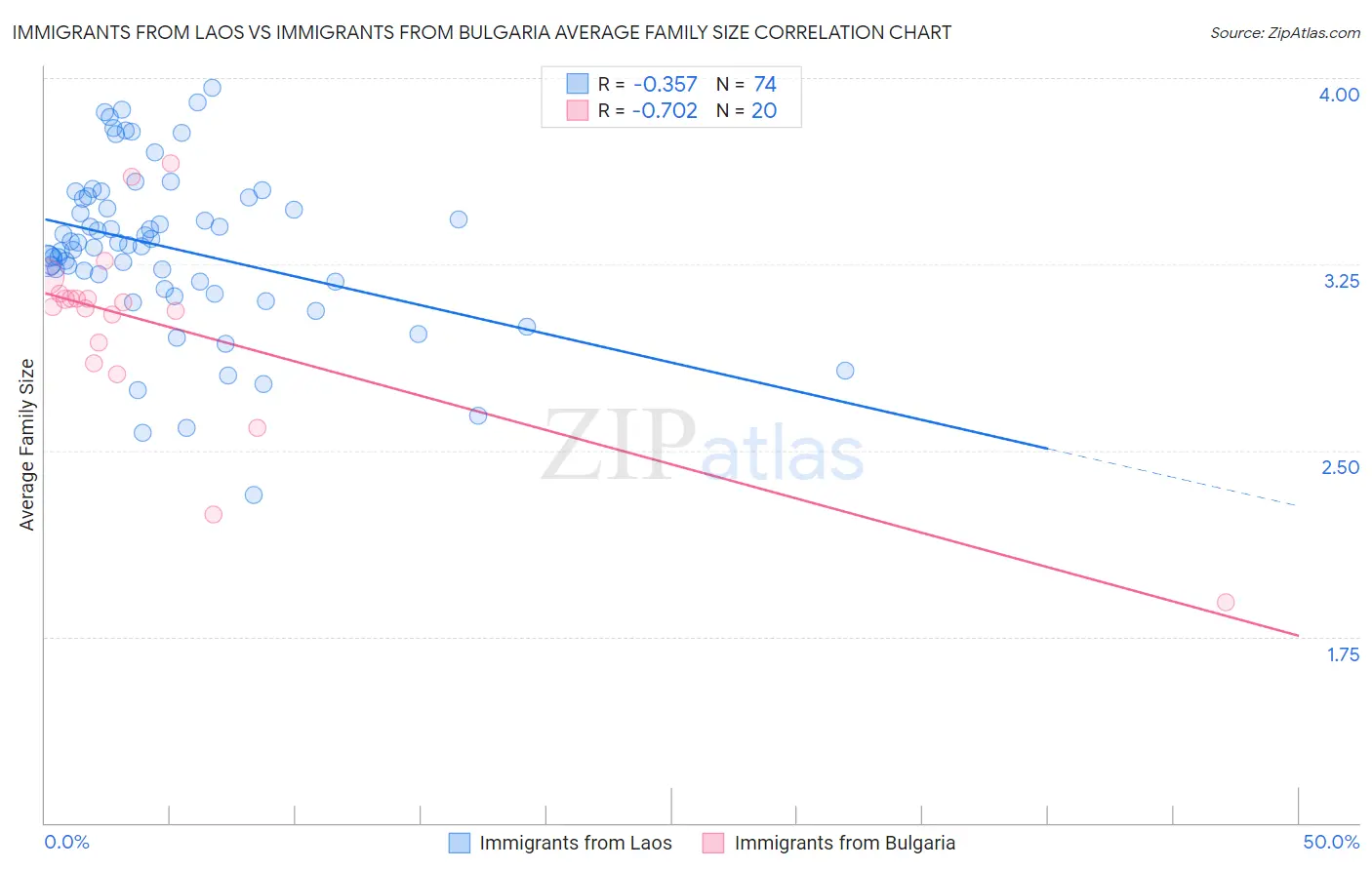 Immigrants from Laos vs Immigrants from Bulgaria Average Family Size