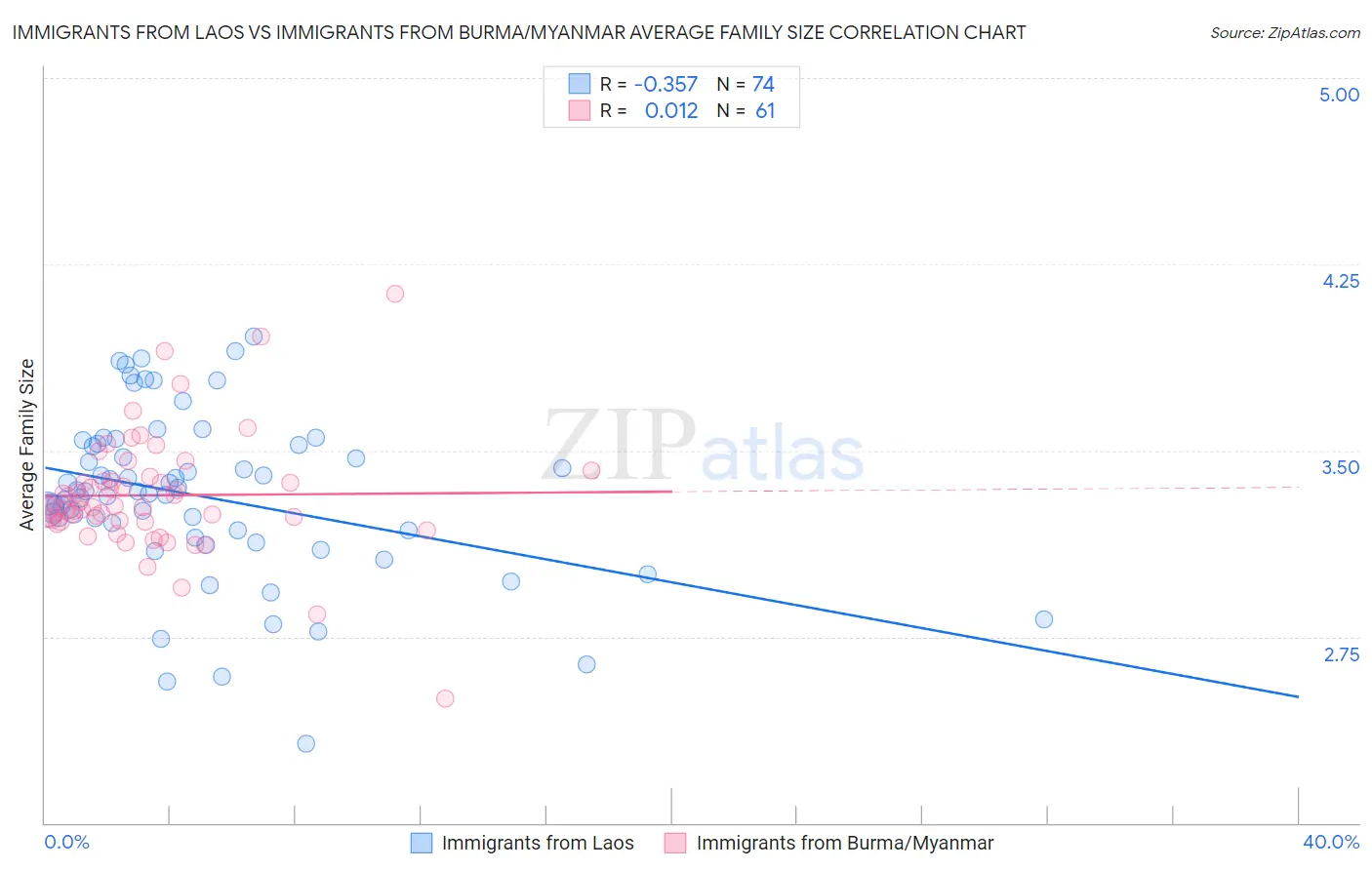 Immigrants from Laos vs Immigrants from Burma/Myanmar Average Family Size