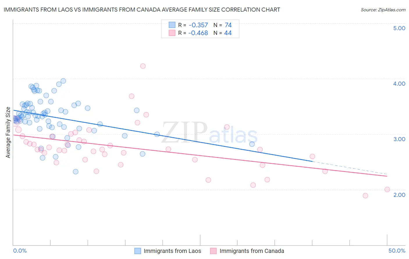 Immigrants from Laos vs Immigrants from Canada Average Family Size