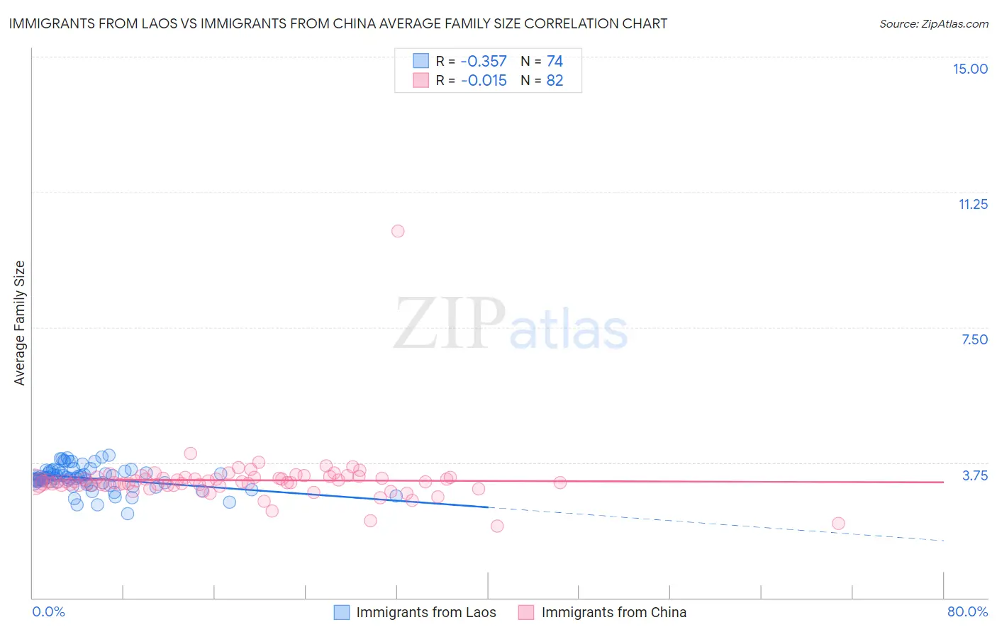 Immigrants from Laos vs Immigrants from China Average Family Size