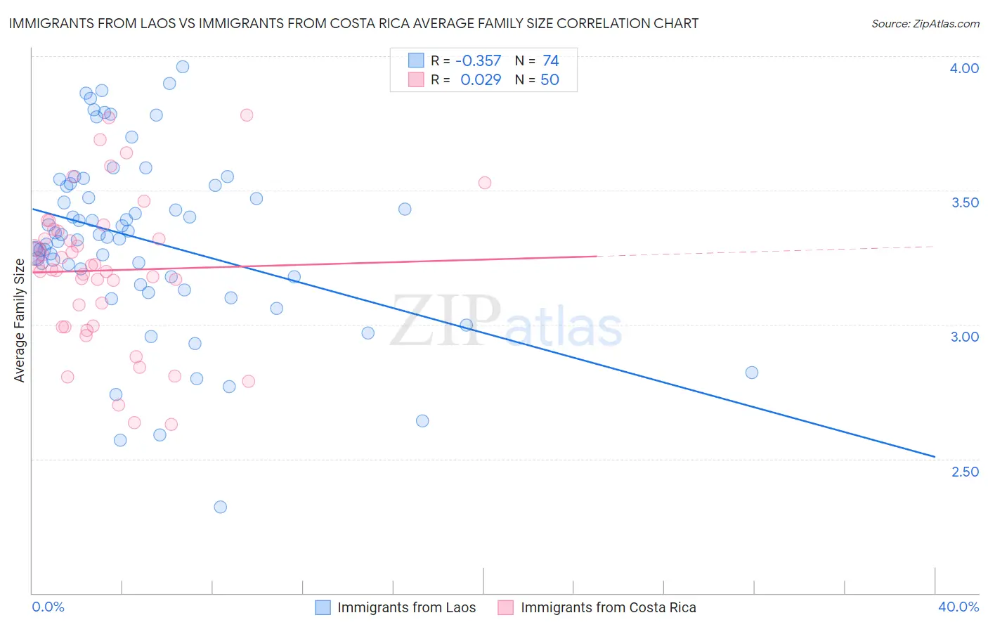 Immigrants from Laos vs Immigrants from Costa Rica Average Family Size