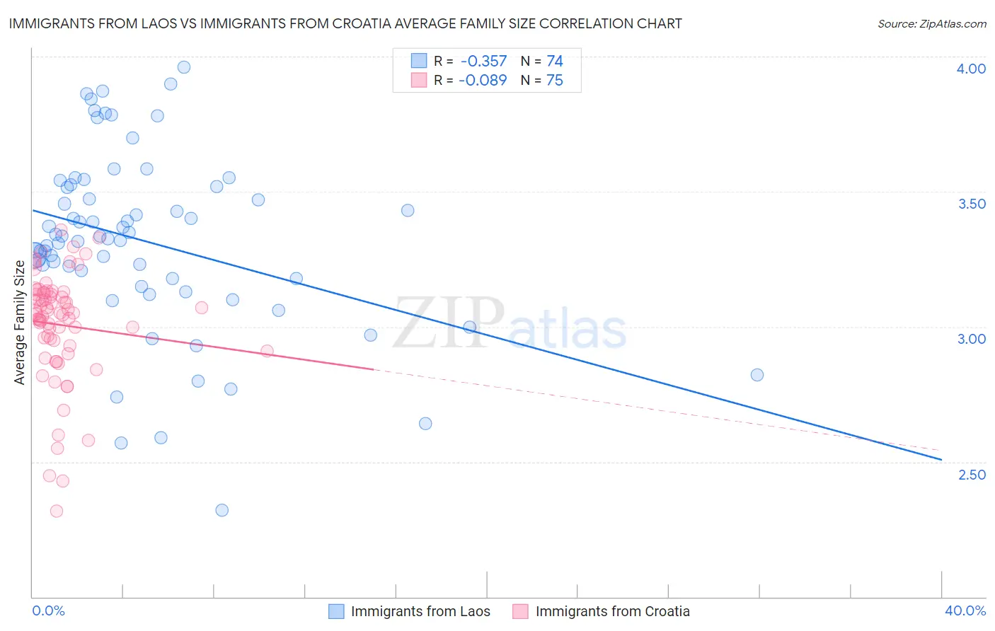 Immigrants from Laos vs Immigrants from Croatia Average Family Size