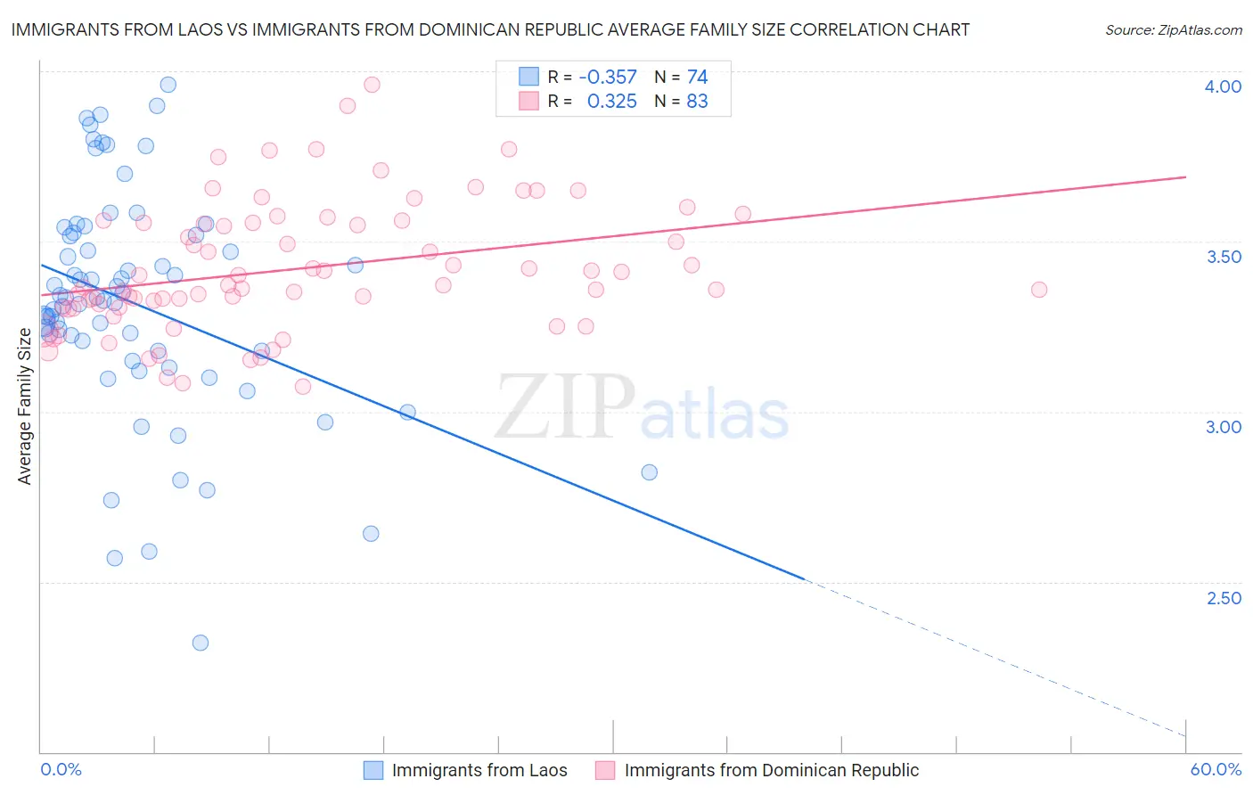 Immigrants from Laos vs Immigrants from Dominican Republic Average Family Size