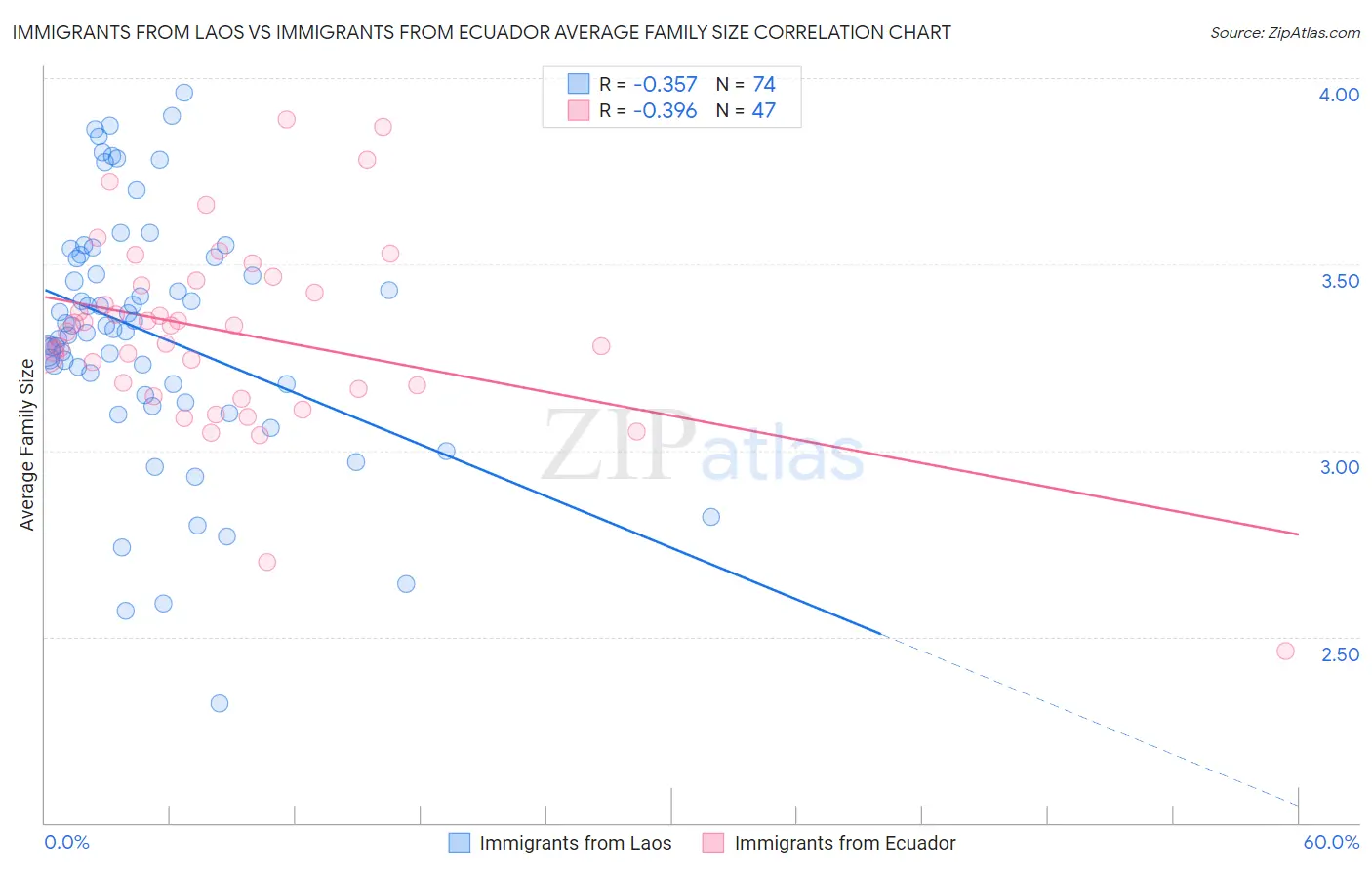 Immigrants from Laos vs Immigrants from Ecuador Average Family Size