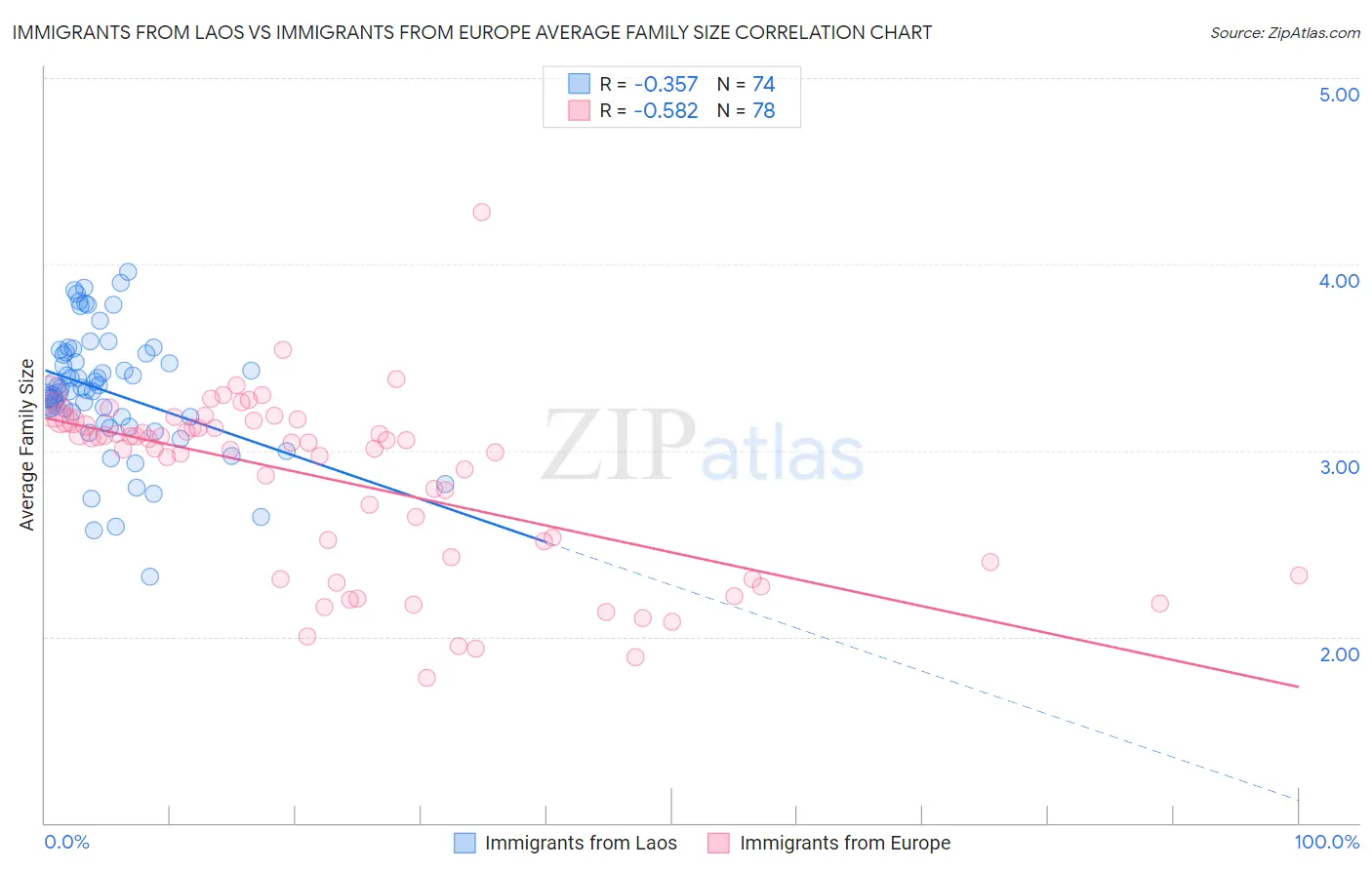 Immigrants from Laos vs Immigrants from Europe Average Family Size