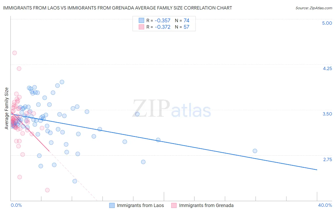 Immigrants from Laos vs Immigrants from Grenada Average Family Size