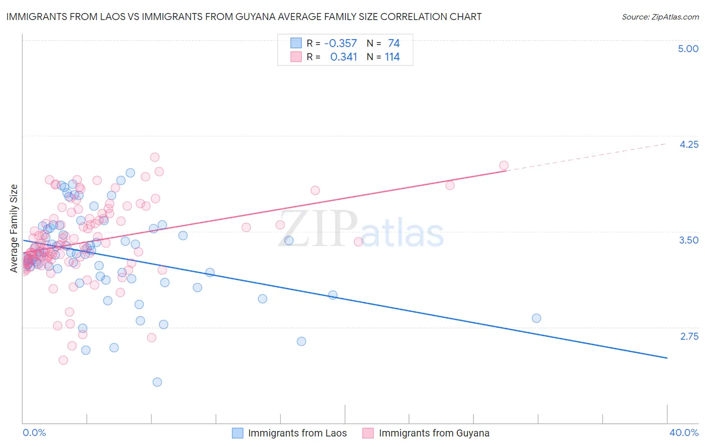 Immigrants from Laos vs Immigrants from Guyana Average Family Size