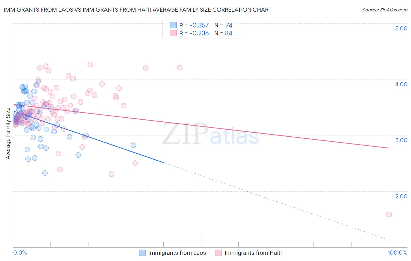 Immigrants from Laos vs Immigrants from Haiti Average Family Size