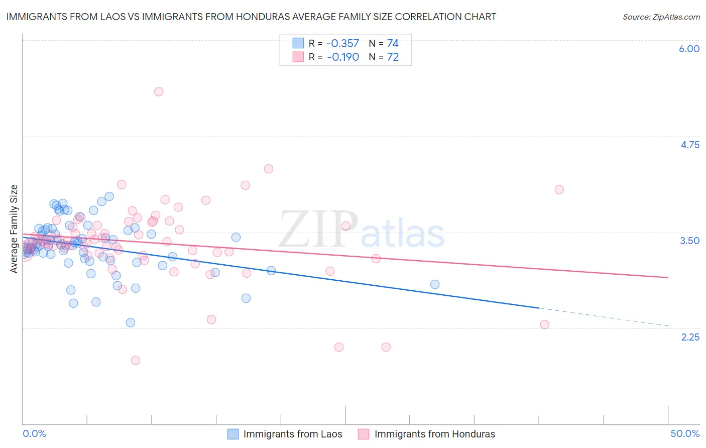 Immigrants from Laos vs Immigrants from Honduras Average Family Size