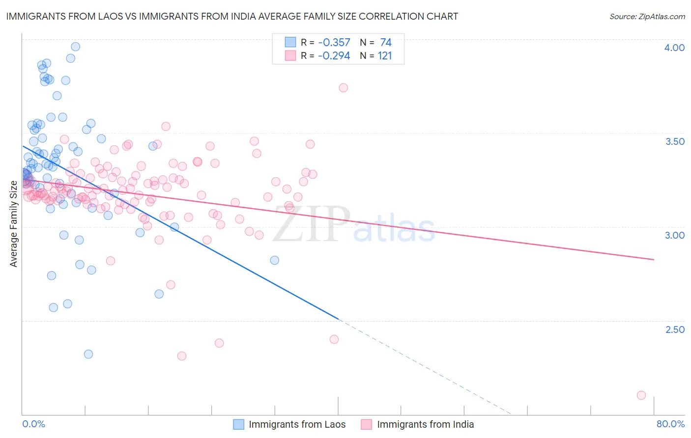 Immigrants from Laos vs Immigrants from India Average Family Size