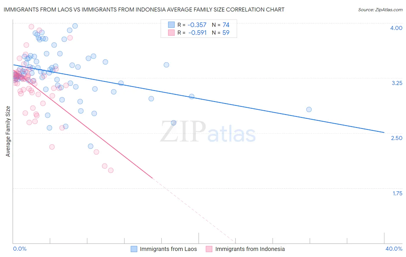 Immigrants from Laos vs Immigrants from Indonesia Average Family Size