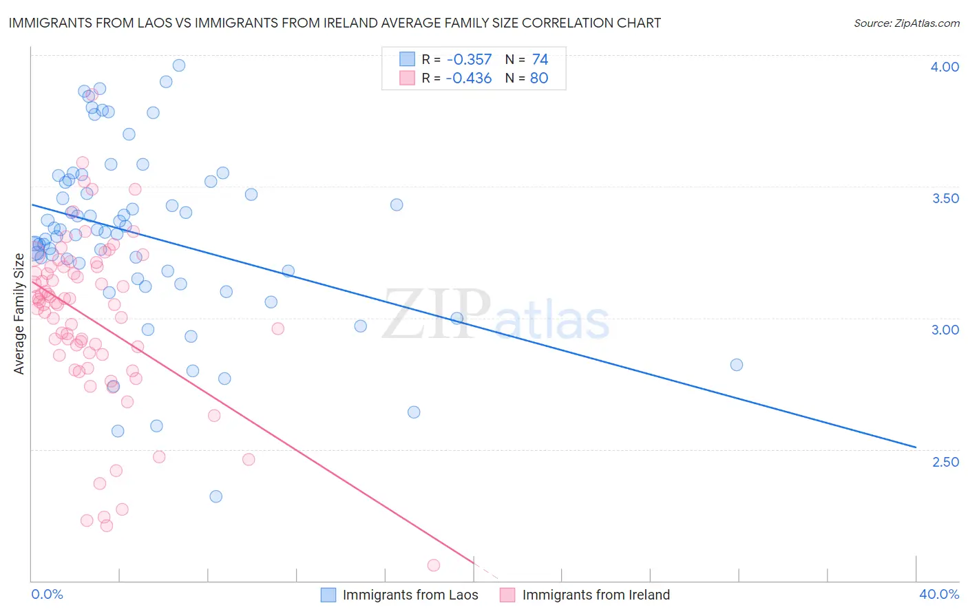 Immigrants from Laos vs Immigrants from Ireland Average Family Size