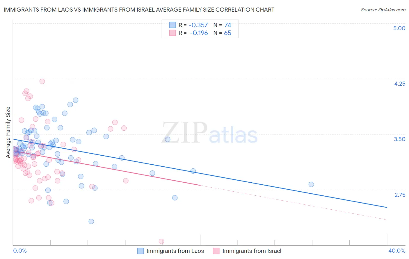 Immigrants from Laos vs Immigrants from Israel Average Family Size