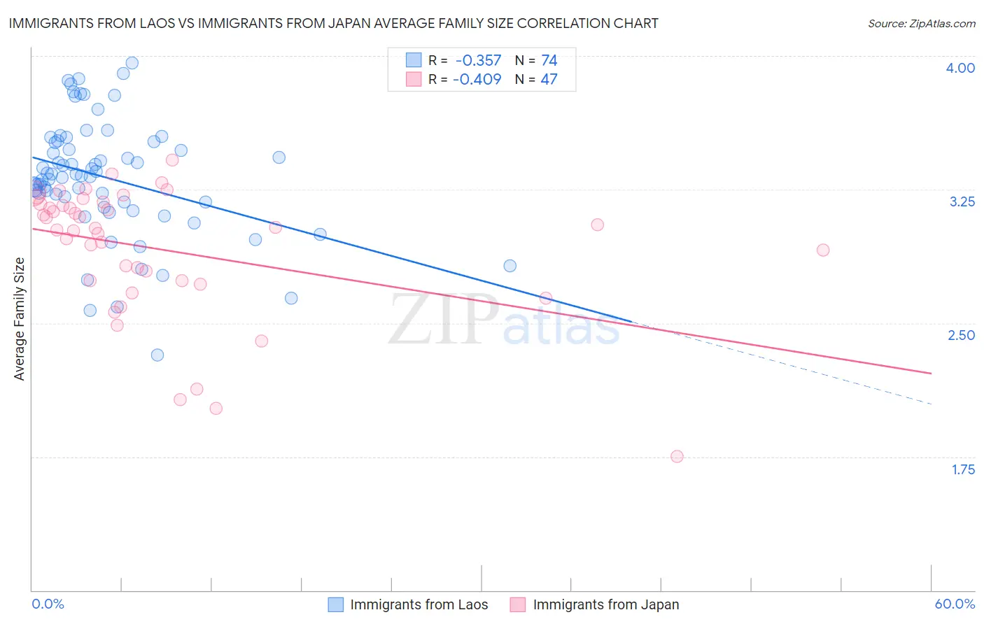 Immigrants from Laos vs Immigrants from Japan Average Family Size