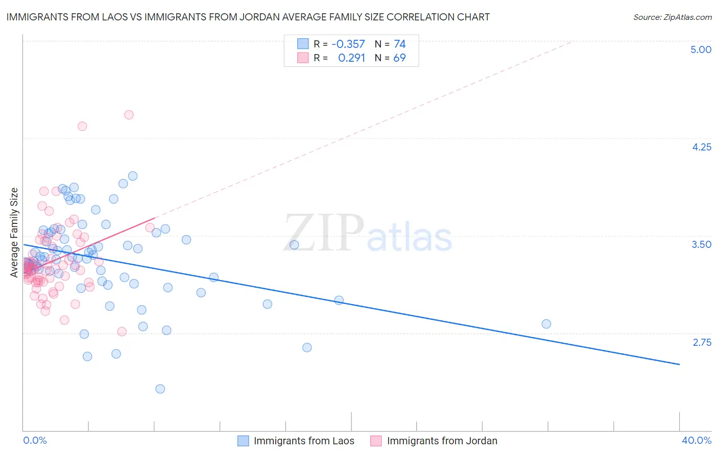 Immigrants from Laos vs Immigrants from Jordan Average Family Size