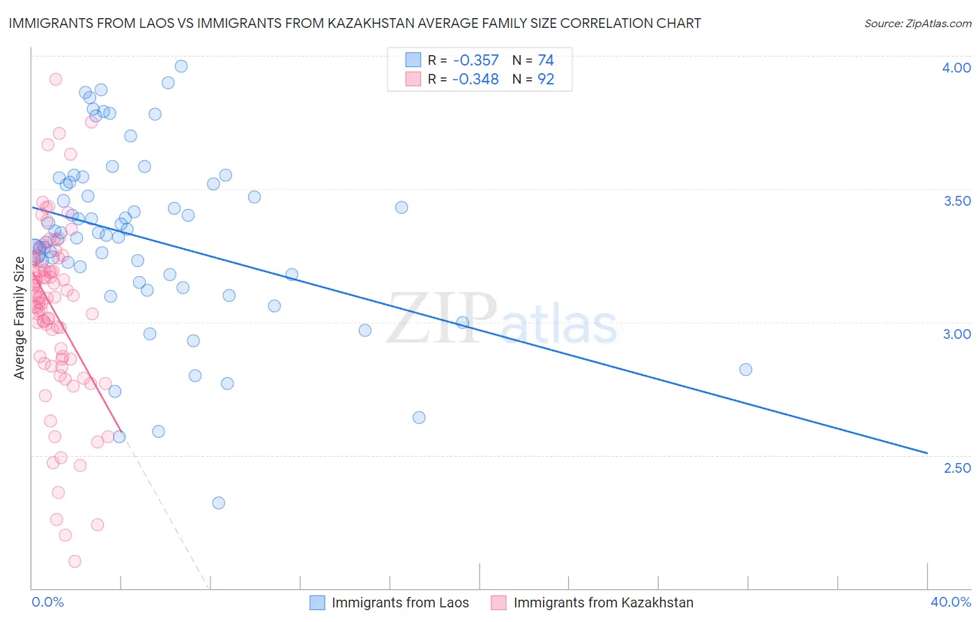 Immigrants from Laos vs Immigrants from Kazakhstan Average Family Size