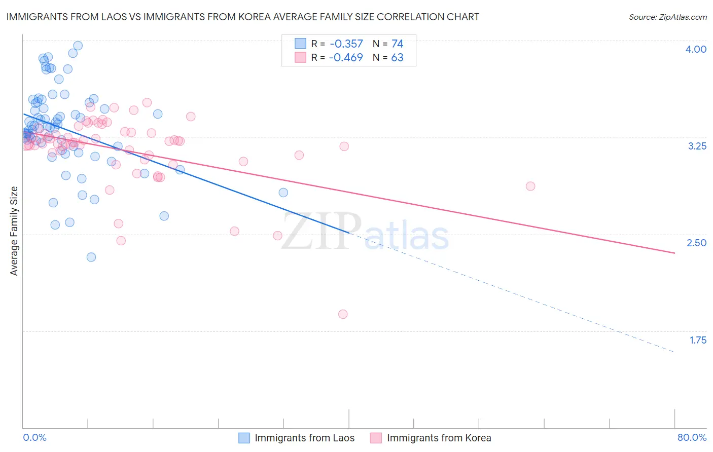 Immigrants from Laos vs Immigrants from Korea Average Family Size