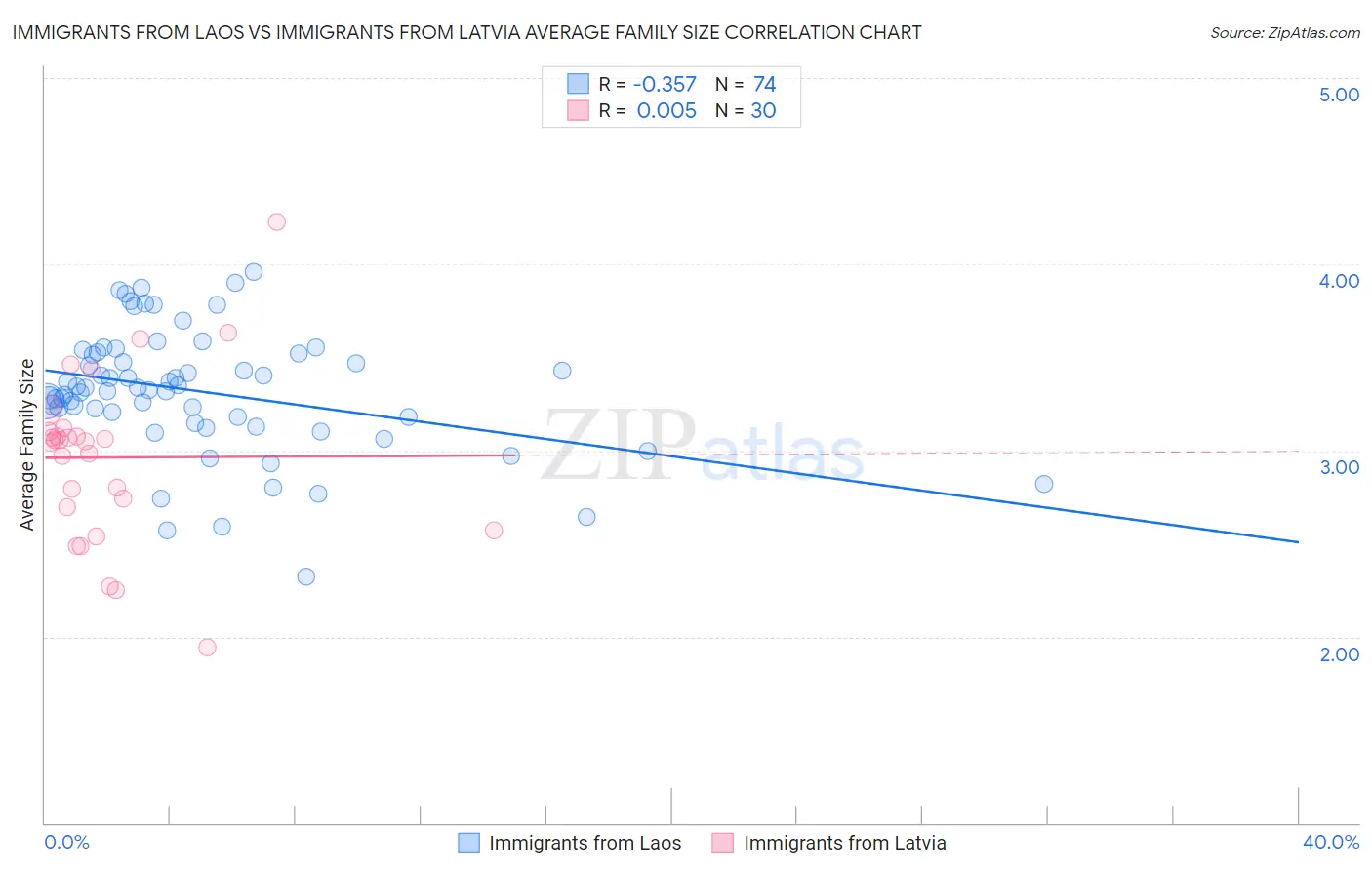 Immigrants from Laos vs Immigrants from Latvia Average Family Size