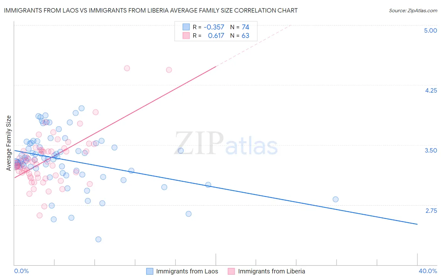 Immigrants from Laos vs Immigrants from Liberia Average Family Size