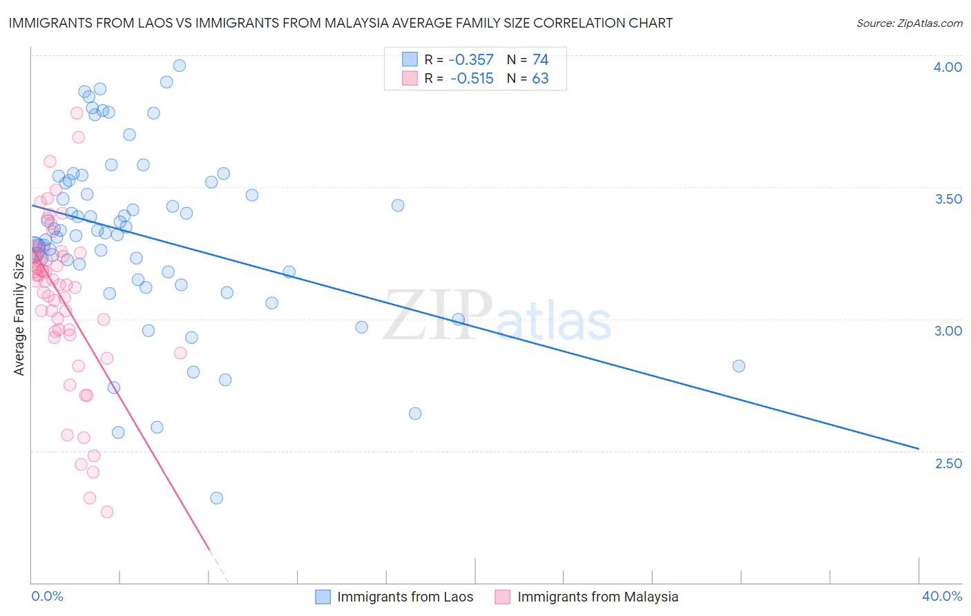 Immigrants from Laos vs Immigrants from Malaysia Average Family Size