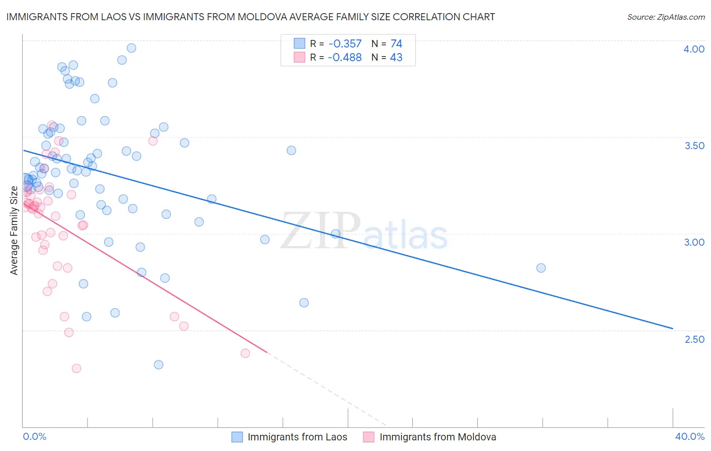 Immigrants from Laos vs Immigrants from Moldova Average Family Size