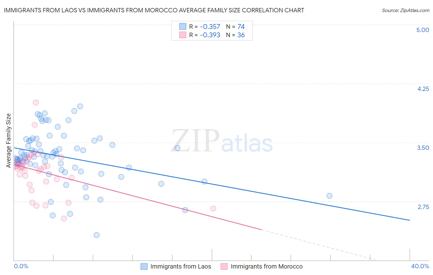 Immigrants from Laos vs Immigrants from Morocco Average Family Size