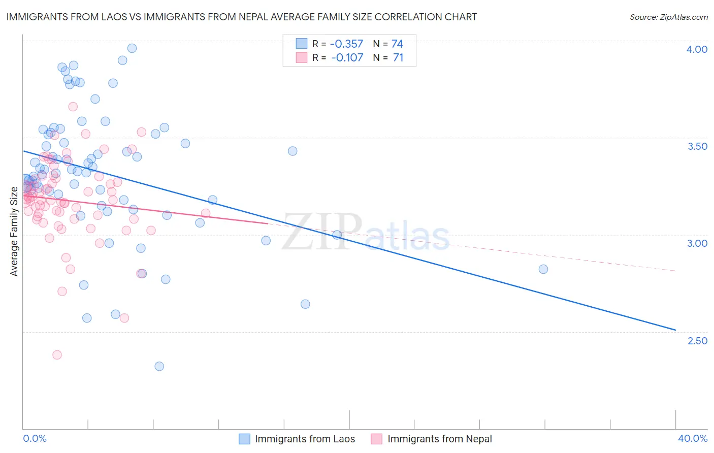 Immigrants from Laos vs Immigrants from Nepal Average Family Size