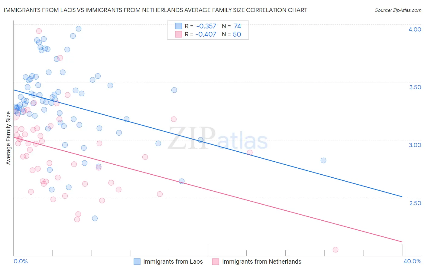 Immigrants from Laos vs Immigrants from Netherlands Average Family Size