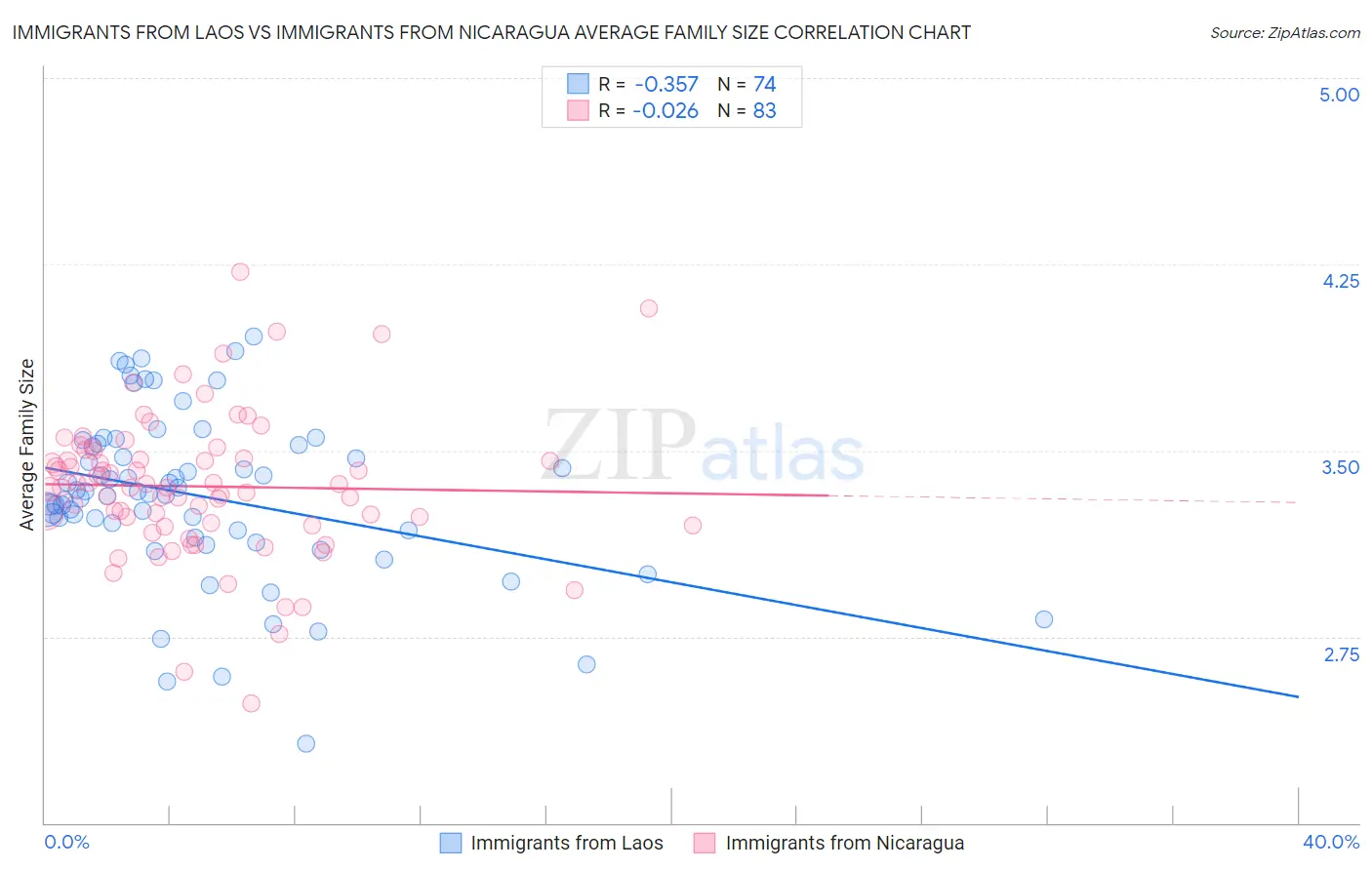 Immigrants from Laos vs Immigrants from Nicaragua Average Family Size