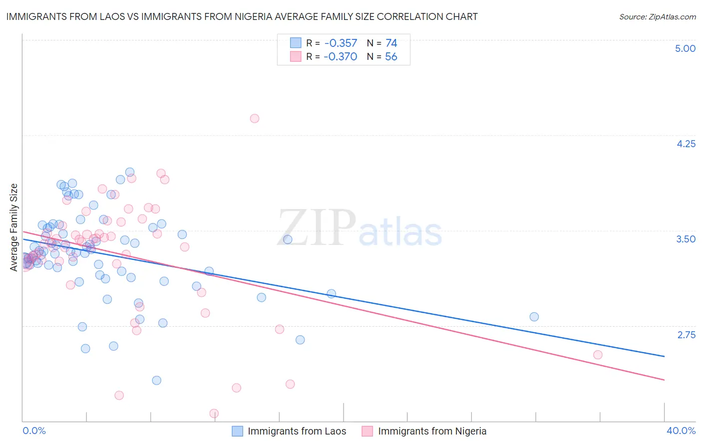 Immigrants from Laos vs Immigrants from Nigeria Average Family Size