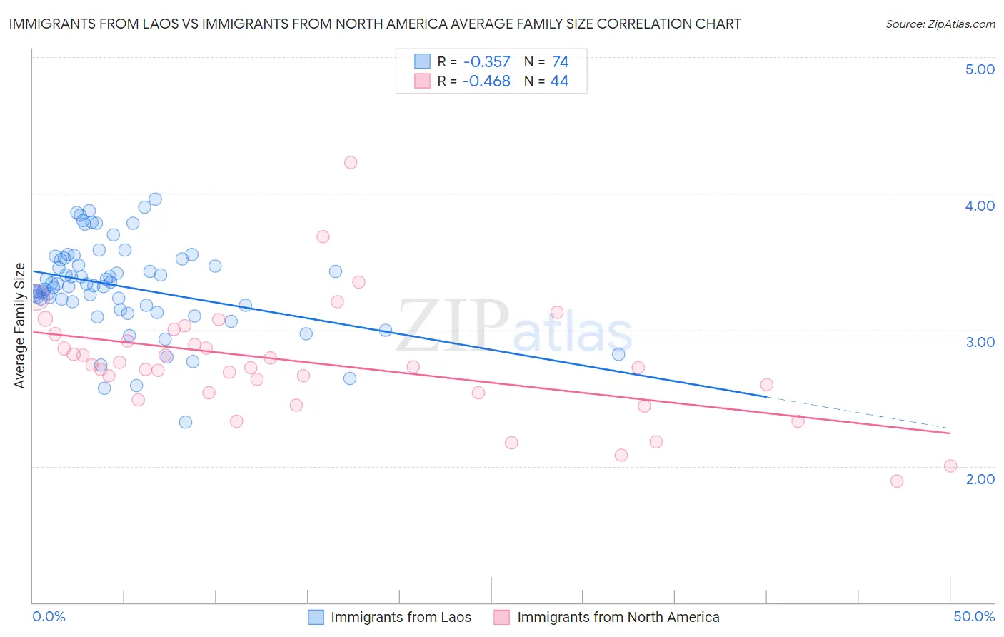 Immigrants from Laos vs Immigrants from North America Average Family Size