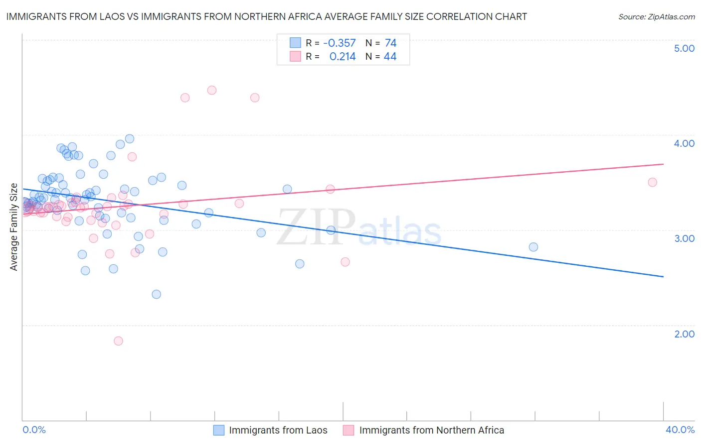 Immigrants from Laos vs Immigrants from Northern Africa Average Family Size