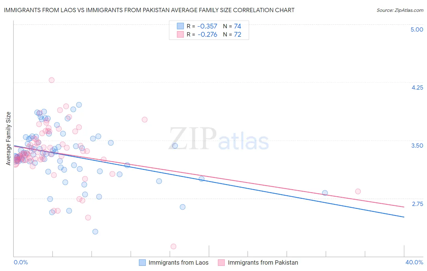 Immigrants from Laos vs Immigrants from Pakistan Average Family Size
