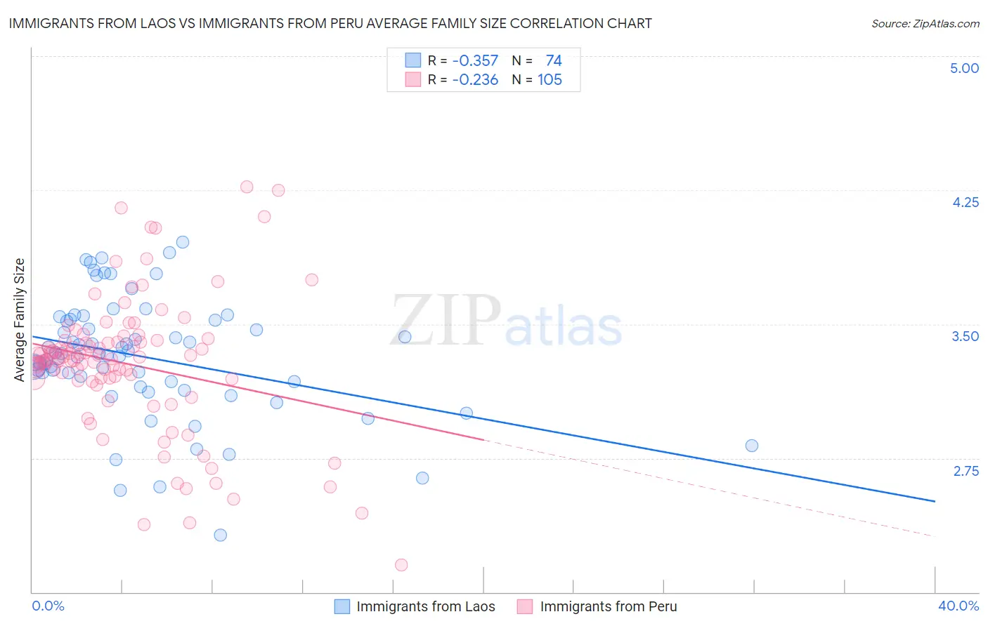 Immigrants from Laos vs Immigrants from Peru Average Family Size