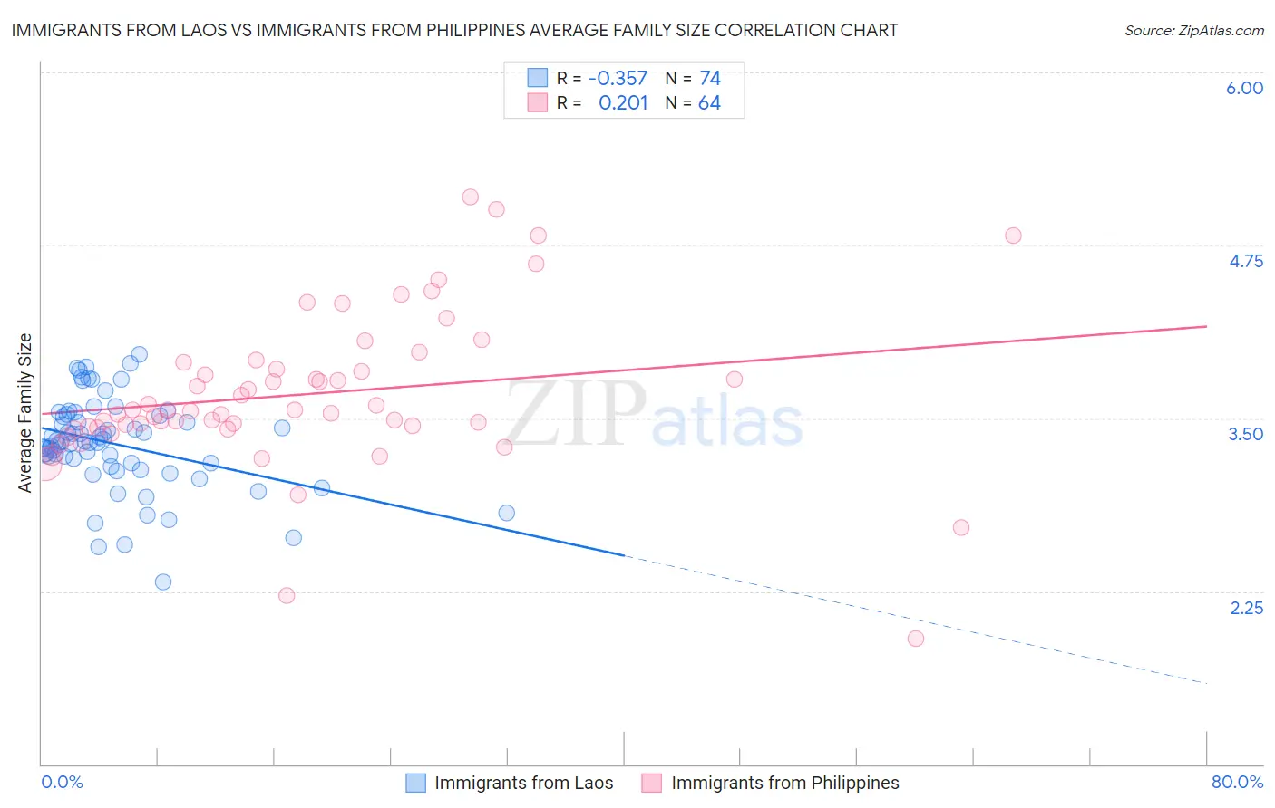 Immigrants from Laos vs Immigrants from Philippines Average Family Size