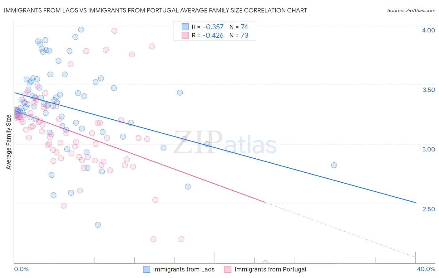 Immigrants from Laos vs Immigrants from Portugal Average Family Size
