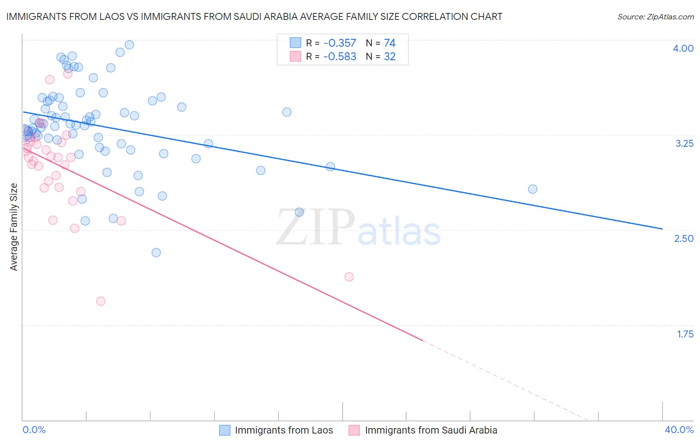 Immigrants from Laos vs Immigrants from Saudi Arabia Average Family Size