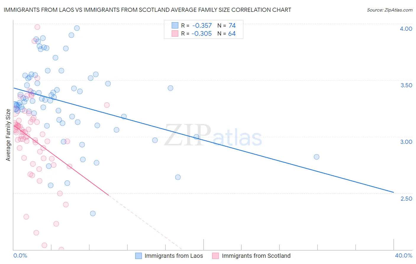 Immigrants from Laos vs Immigrants from Scotland Average Family Size