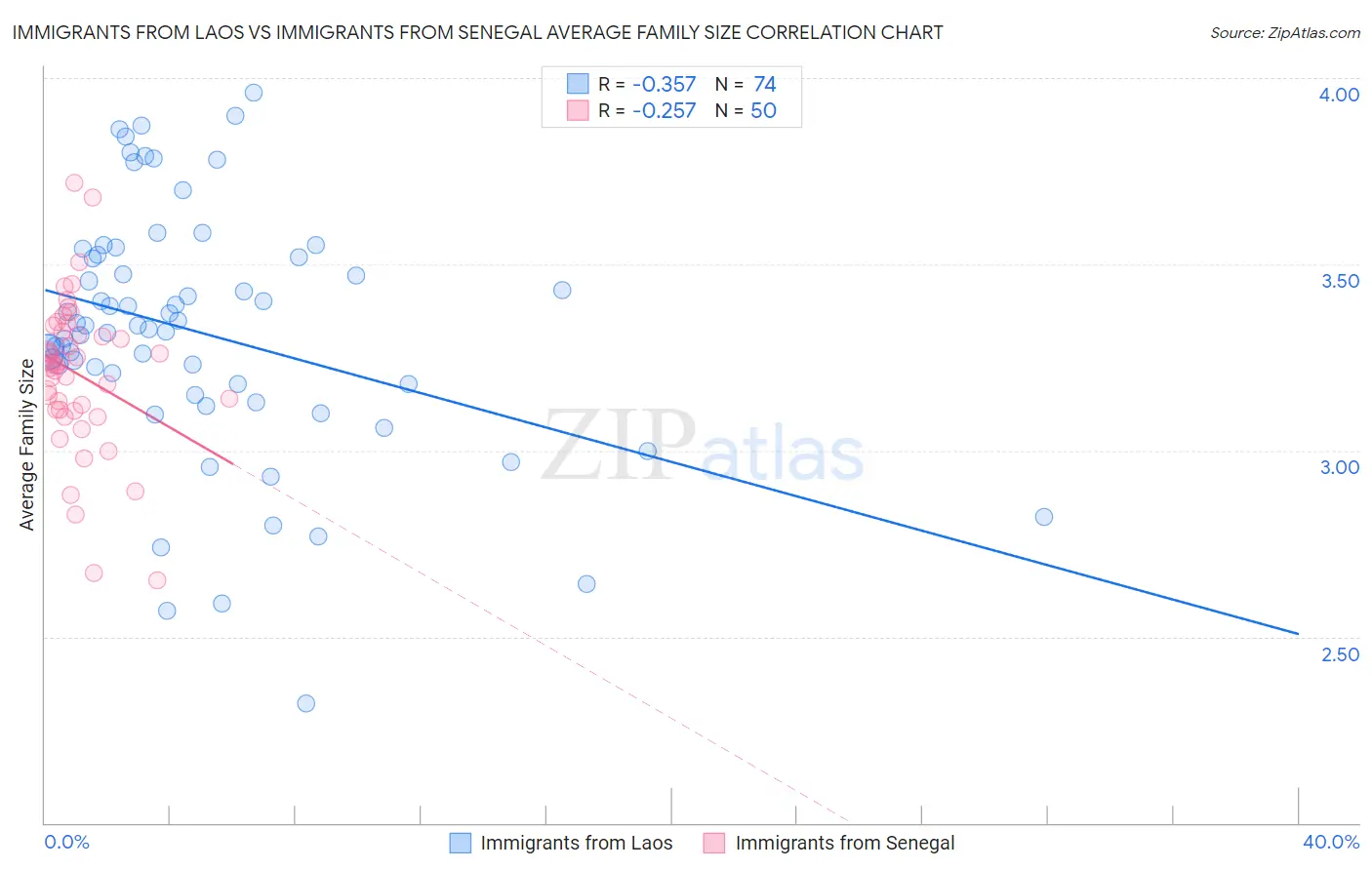 Immigrants from Laos vs Immigrants from Senegal Average Family Size