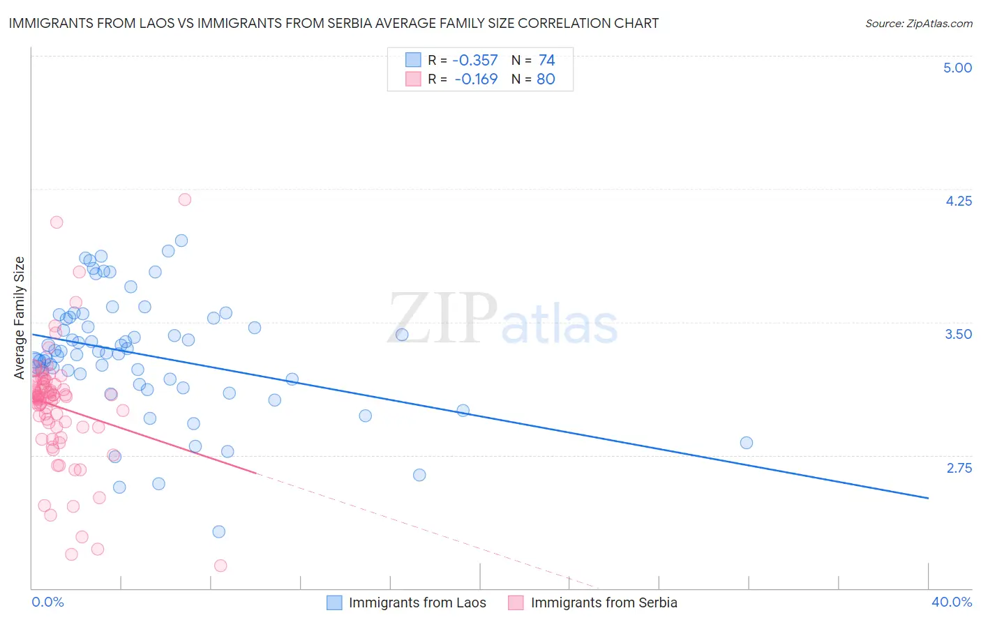 Immigrants from Laos vs Immigrants from Serbia Average Family Size