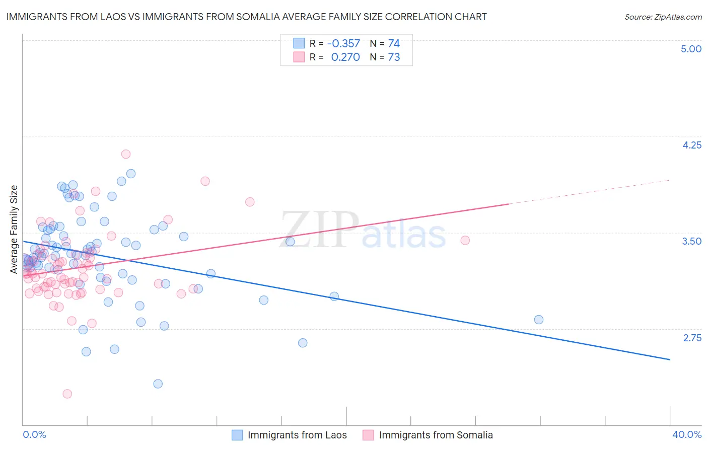 Immigrants from Laos vs Immigrants from Somalia Average Family Size