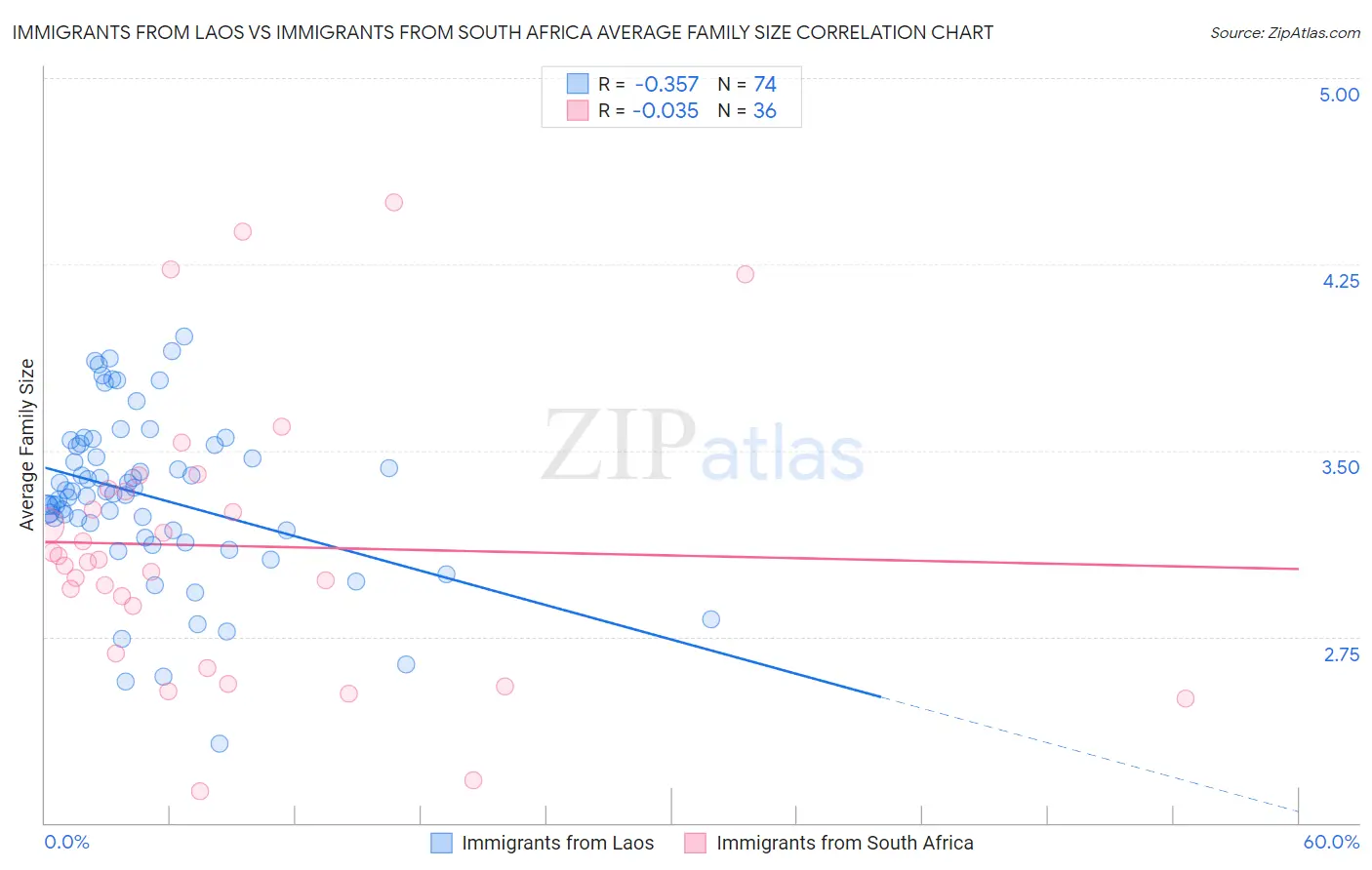 Immigrants from Laos vs Immigrants from South Africa Average Family Size