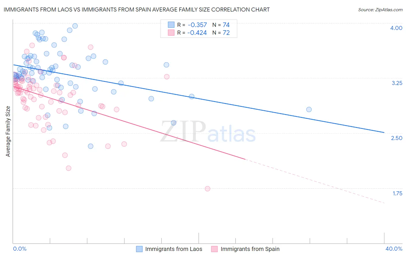Immigrants from Laos vs Immigrants from Spain Average Family Size