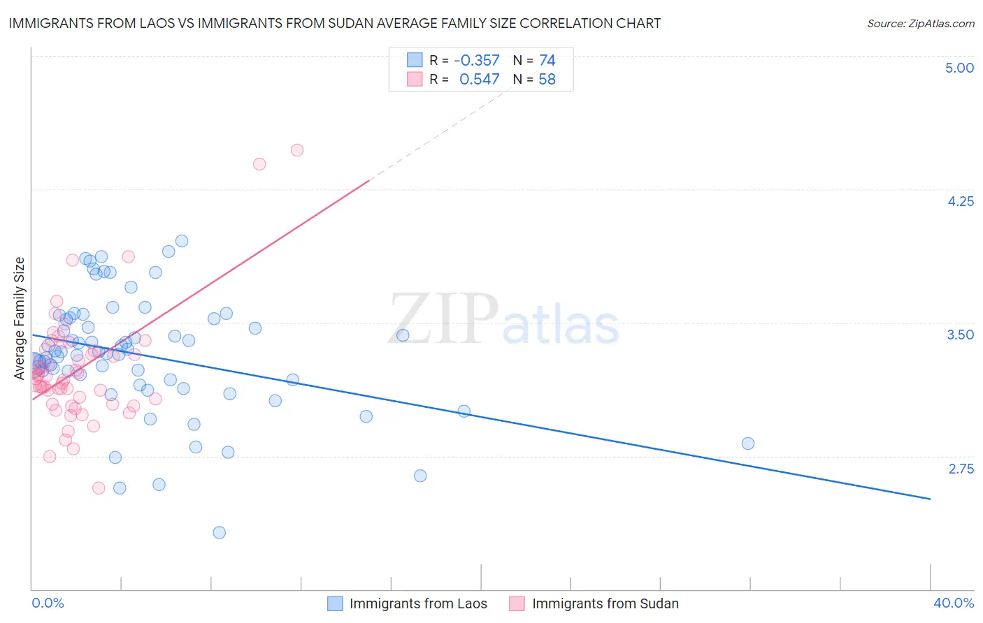 Immigrants from Laos vs Immigrants from Sudan Average Family Size