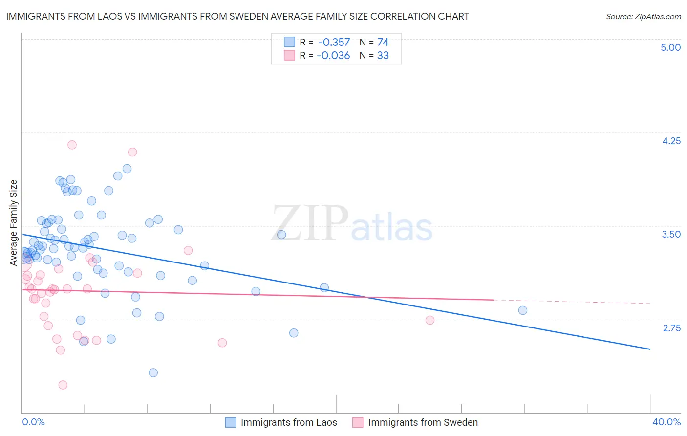 Immigrants from Laos vs Immigrants from Sweden Average Family Size