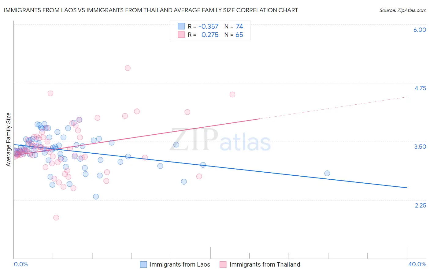 Immigrants from Laos vs Immigrants from Thailand Average Family Size